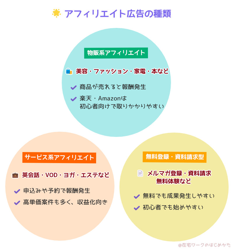 アフィリエイト（成果報酬型）広告の種類