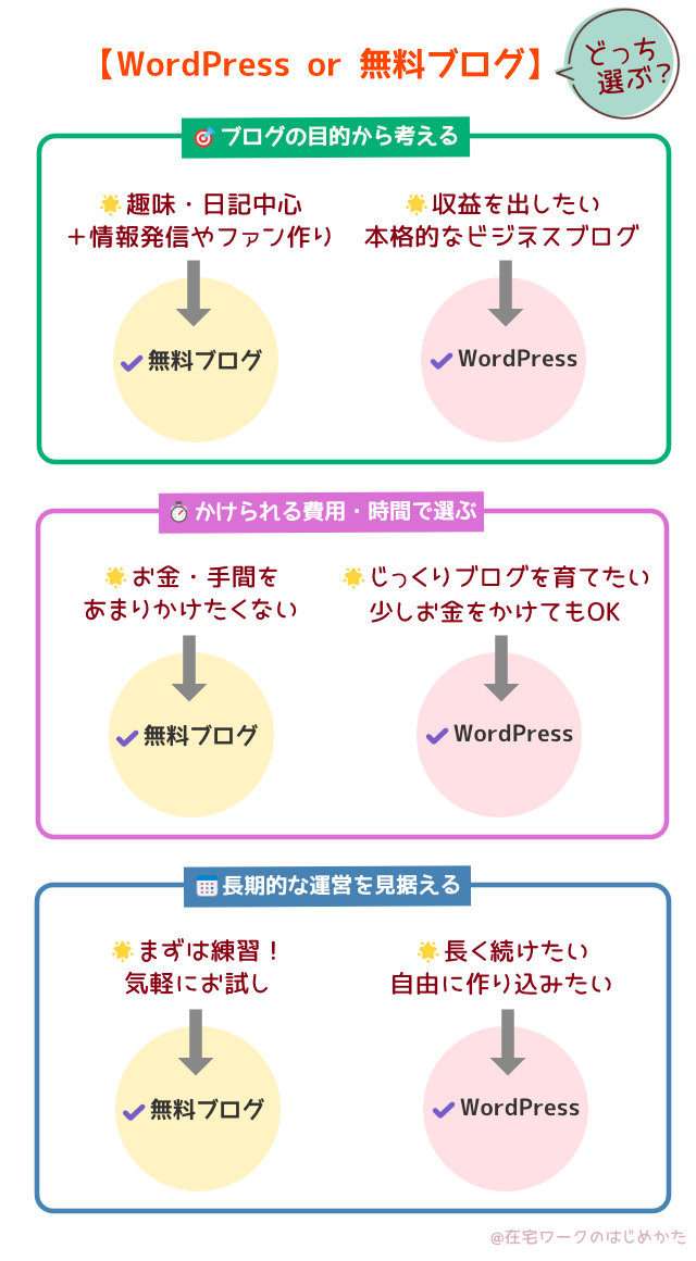 無料ブログとWordPressの選ぶポイント
