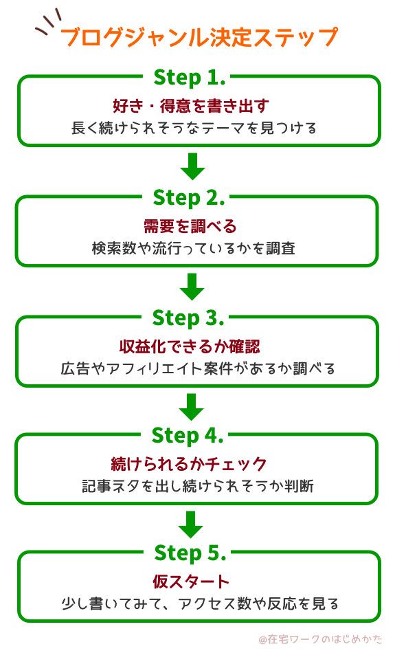 ブログジャンル決定ステップ