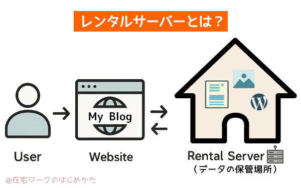 レンタルサーバーとは？図解イメージ